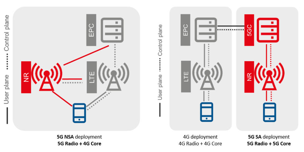  What Is 5G SA NSA IBASIS