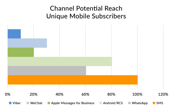Channel Potential Reach Unique Mobile Subscribers